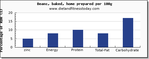 zinc and nutrition facts in baked beans per 100g